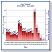 Esempio di un grafico statistico per l'estrazione e la visualizzazione di dati relativi a eventi sismici